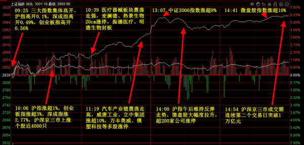 股票配资门槛 2月8日主题复盘  指数三连阳兔年收官，微盘股暴利反弹，国产芯片和MR迎大爆发